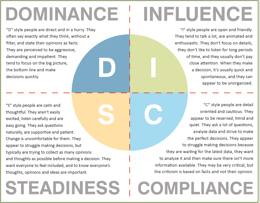 DISC図